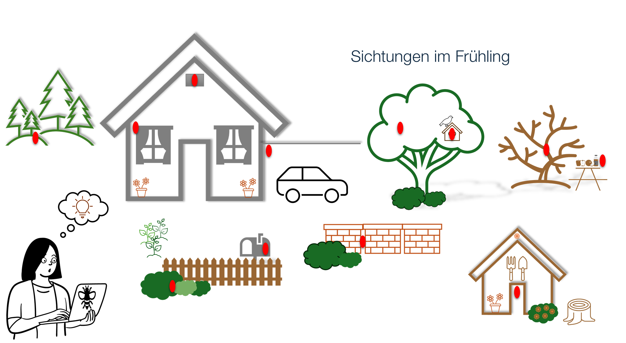 Schema beliebte Orte der Nester